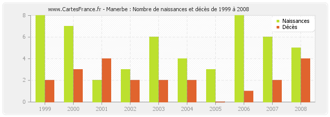 Manerbe : Nombre de naissances et décès de 1999 à 2008