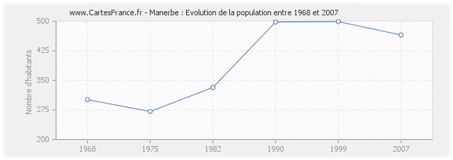 Population Manerbe