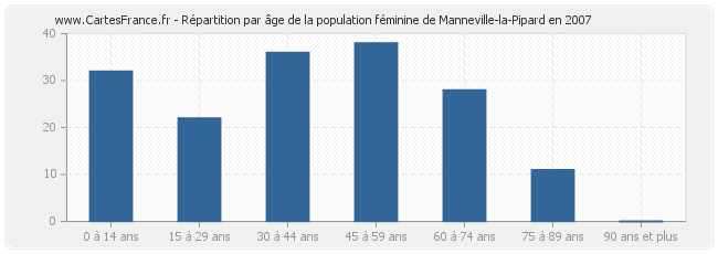 Répartition par âge de la population féminine de Manneville-la-Pipard en 2007