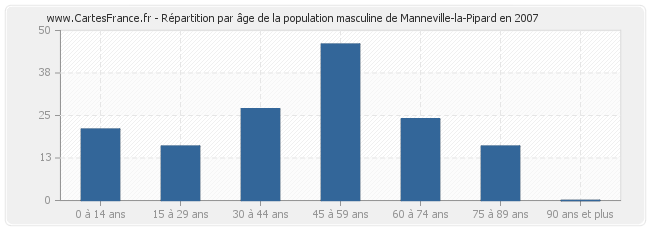 Répartition par âge de la population masculine de Manneville-la-Pipard en 2007