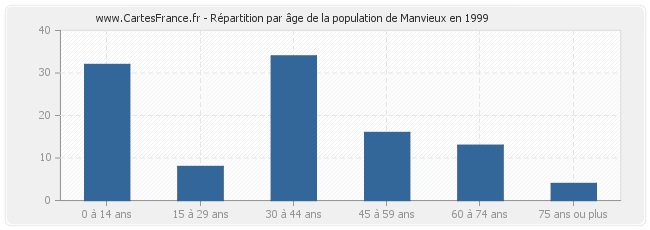 Répartition par âge de la population de Manvieux en 1999