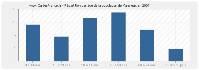 Répartition par âge de la population de Manvieux en 2007