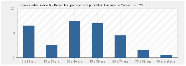 Répartition par âge de la population féminine de Manvieux en 2007