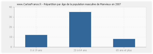 Répartition par âge de la population masculine de Manvieux en 2007