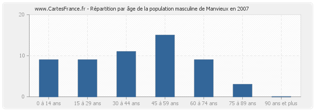 Répartition par âge de la population masculine de Manvieux en 2007