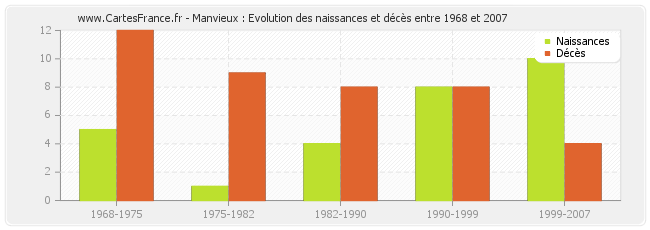 Manvieux : Evolution des naissances et décès entre 1968 et 2007