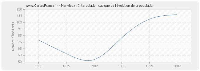 Manvieux : Interpolation cubique de l'évolution de la population