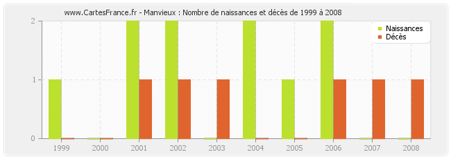 Manvieux : Nombre de naissances et décès de 1999 à 2008