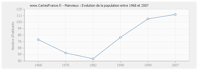Population Manvieux