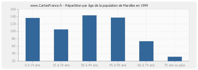 Répartition par âge de la population de Marolles en 1999