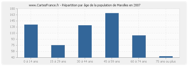 Répartition par âge de la population de Marolles en 2007