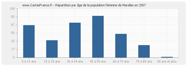 Répartition par âge de la population féminine de Marolles en 2007