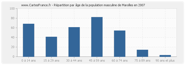 Répartition par âge de la population masculine de Marolles en 2007