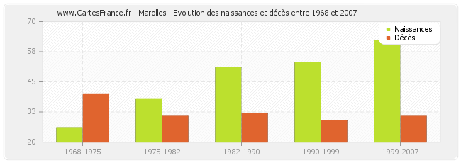 Marolles : Evolution des naissances et décès entre 1968 et 2007