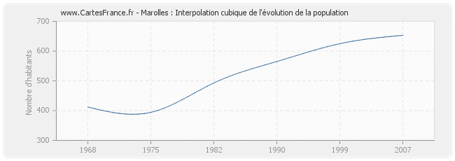 Marolles : Interpolation cubique de l'évolution de la population