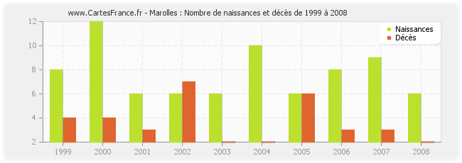 Marolles : Nombre de naissances et décès de 1999 à 2008