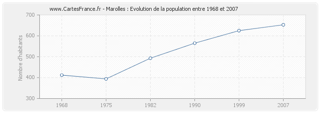 Population Marolles