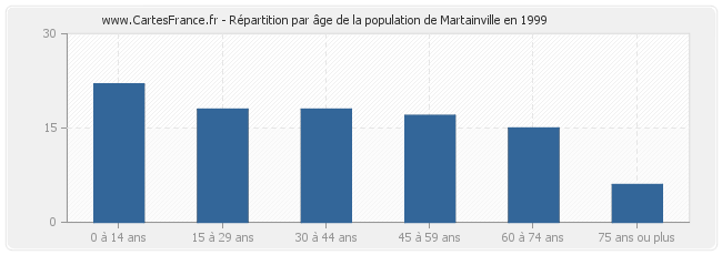 Répartition par âge de la population de Martainville en 1999