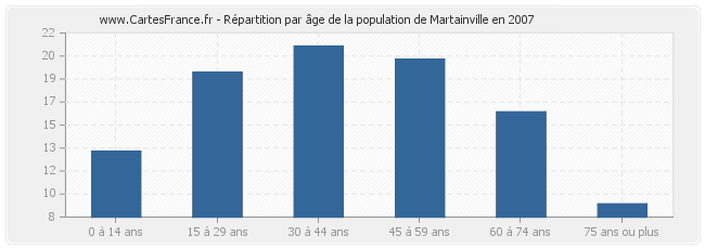 Répartition par âge de la population de Martainville en 2007