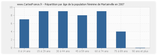 Répartition par âge de la population féminine de Martainville en 2007