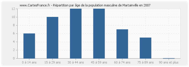 Répartition par âge de la population masculine de Martainville en 2007