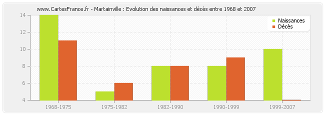 Martainville : Evolution des naissances et décès entre 1968 et 2007