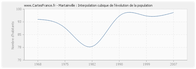 Martainville : Interpolation cubique de l'évolution de la population