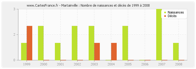 Martainville : Nombre de naissances et décès de 1999 à 2008