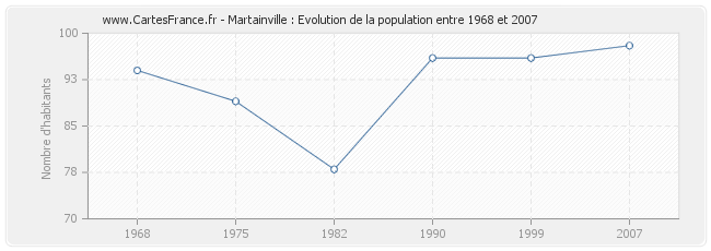 Population Martainville