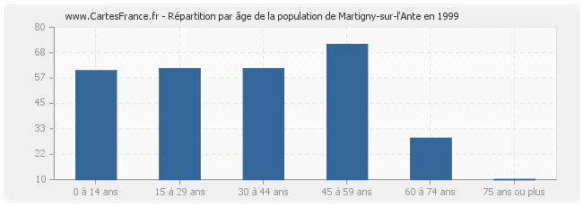 Répartition par âge de la population de Martigny-sur-l'Ante en 1999
