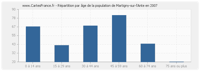 Répartition par âge de la population de Martigny-sur-l'Ante en 2007