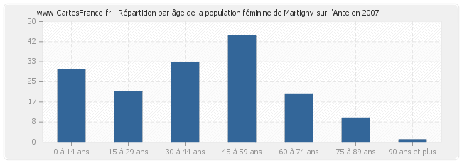 Répartition par âge de la population féminine de Martigny-sur-l'Ante en 2007