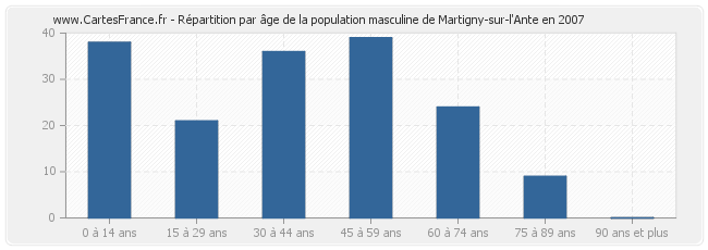 Répartition par âge de la population masculine de Martigny-sur-l'Ante en 2007