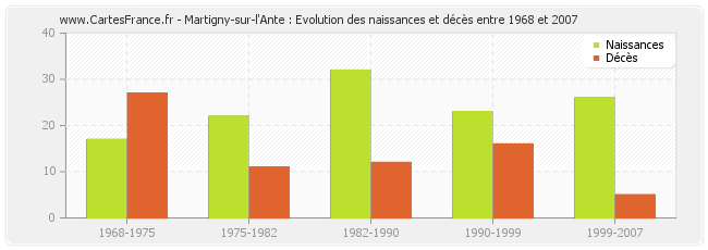 Martigny-sur-l'Ante : Evolution des naissances et décès entre 1968 et 2007