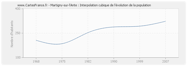 Martigny-sur-l'Ante : Interpolation cubique de l'évolution de la population