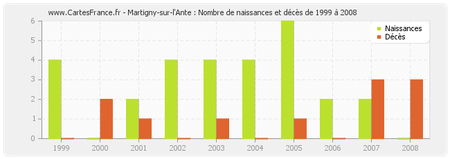 Martigny-sur-l'Ante : Nombre de naissances et décès de 1999 à 2008