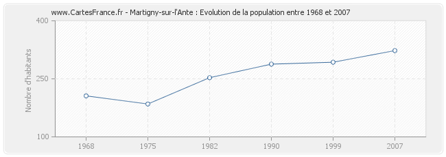 Population Martigny-sur-l'Ante