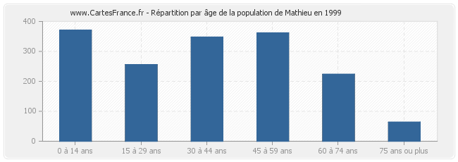 Répartition par âge de la population de Mathieu en 1999