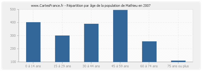 Répartition par âge de la population de Mathieu en 2007