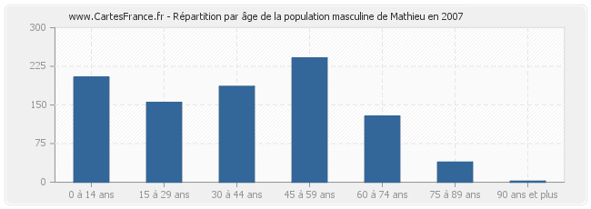 Répartition par âge de la population masculine de Mathieu en 2007