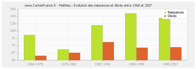 Mathieu : Evolution des naissances et décès entre 1968 et 2007