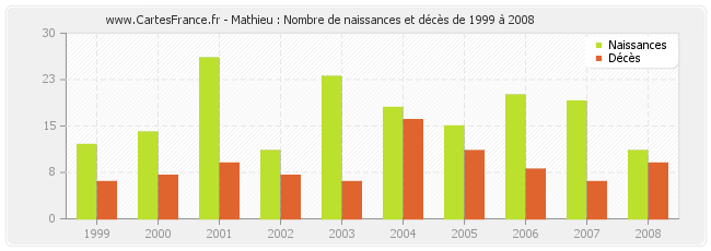Mathieu : Nombre de naissances et décès de 1999 à 2008