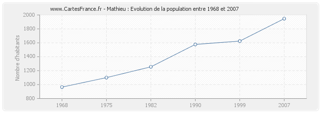 Population Mathieu