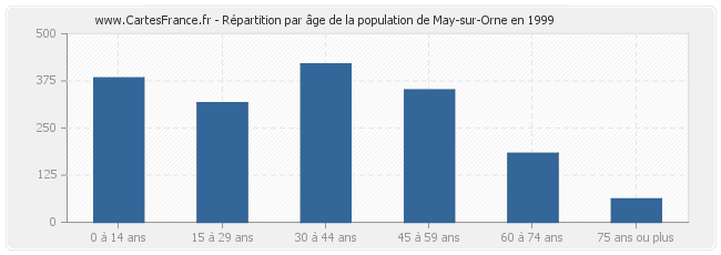 Répartition par âge de la population de May-sur-Orne en 1999