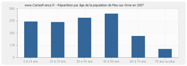 Répartition par âge de la population de May-sur-Orne en 2007