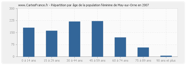 Répartition par âge de la population féminine de May-sur-Orne en 2007