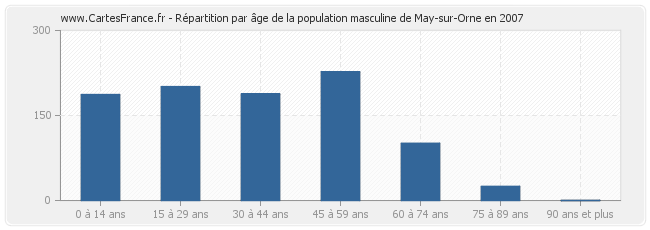 Répartition par âge de la population masculine de May-sur-Orne en 2007