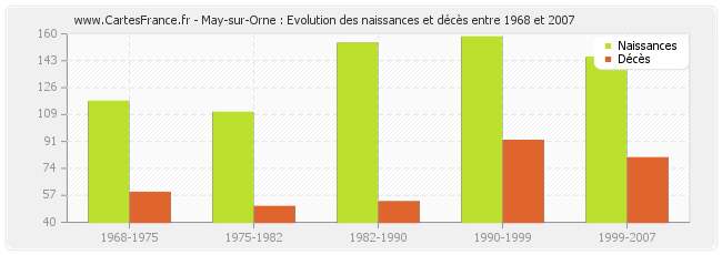 May-sur-Orne : Evolution des naissances et décès entre 1968 et 2007