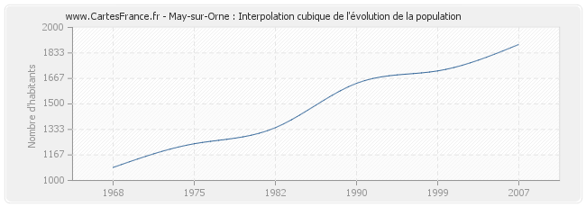 May-sur-Orne : Interpolation cubique de l'évolution de la population
