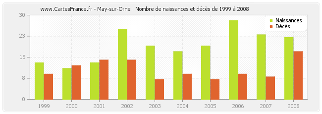 May-sur-Orne : Nombre de naissances et décès de 1999 à 2008